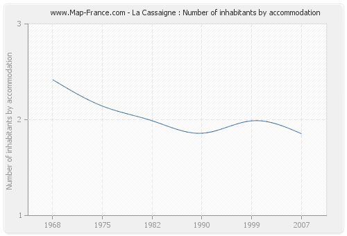 La Cassaigne : Number of inhabitants by accommodation
